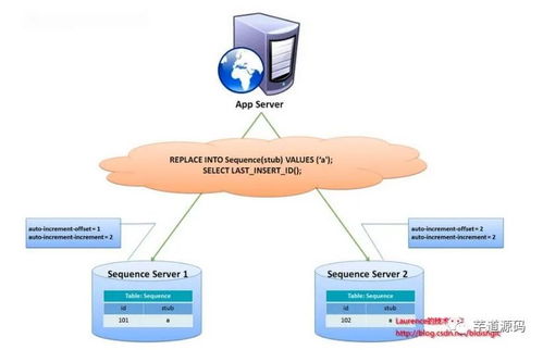 分庫(kù)分表需謹(jǐn)慎 避免為技術(shù)而技術(shù)的陷阱