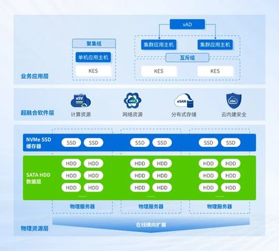 深信服×人大金倉 攜手打造高性能、高可靠教育信創數據庫一體機解決方案